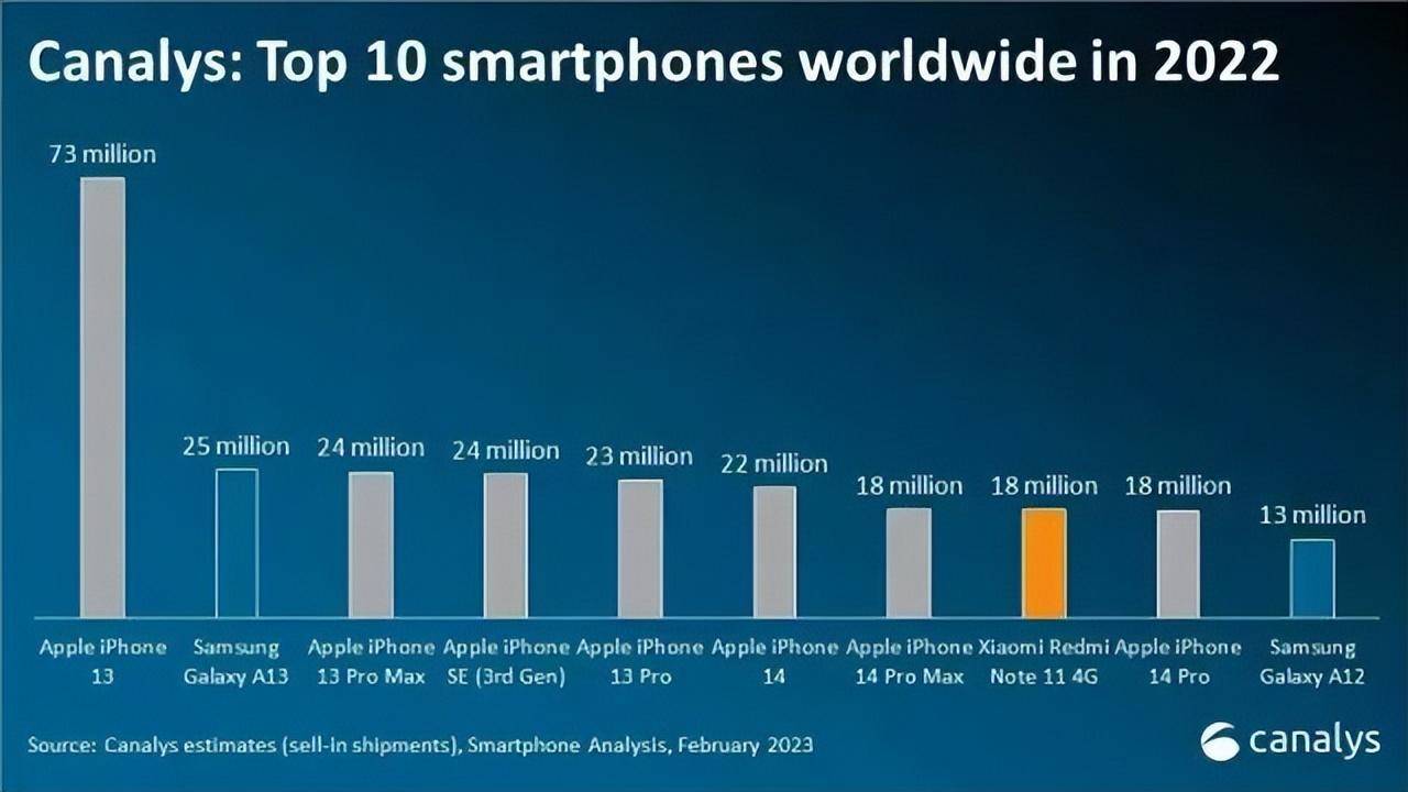 台版苹果7价格
:全球智能手机出货量前十，iPhone13一骑绝尘，小米4G手机排名第八
